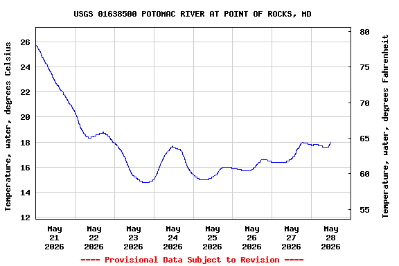 Graph of  Temperature, water, degrees Celsius