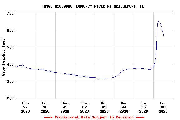 Graph of  Gage height, feet