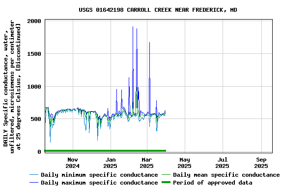 Graph of DAILY Specific conductance, water, unfiltered, microsiemens per centimeter at 25 degrees Celsius, [Discontinued]