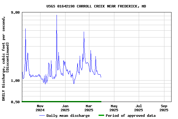Graph of 