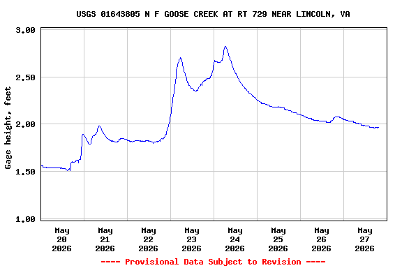 Graph of  Gage height, feet