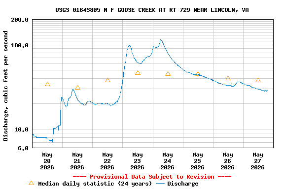 Graph of  Discharge, cubic feet per second