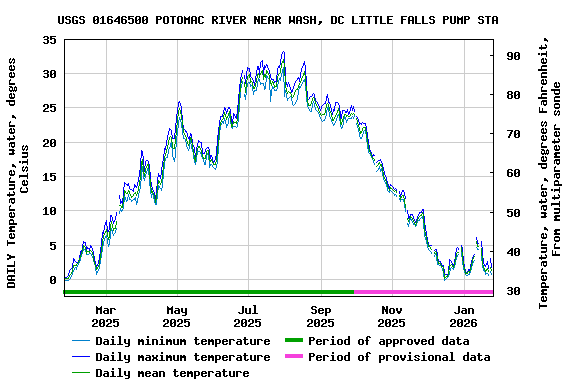 Graph of DAILY Temperature, water, degrees Celsius