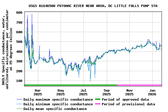 Graph of DAILY Specific conductance, water, unfiltered, microsiemens per centimeter at 25 degrees Celsius