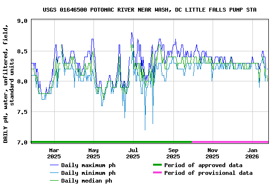 Graph of DAILY pH, water, unfiltered, field, standard units