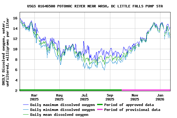 Graph of DAILY Dissolved oxygen, water, unfiltered, milligrams per liter