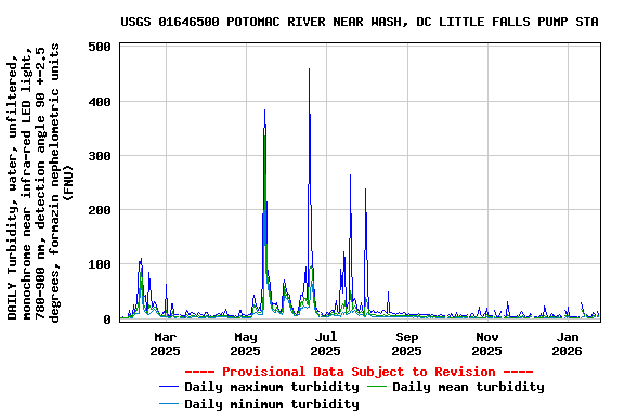 Graph of DAILY Turbidity, water, unfiltered, monochrome near infra-red LED light, 780-900 nm, detection angle 90 +-2.5 degrees, formazin nephelometric units (FNU)