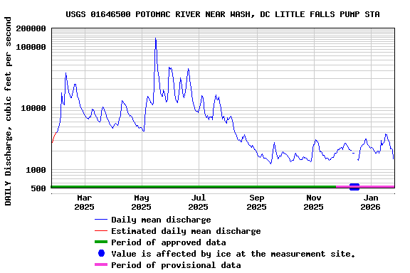 Graph of DAILY Discharge, cubic feet per second