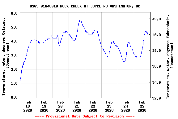 Graph of  Temperature, water, degrees Celsius, [Downstream]