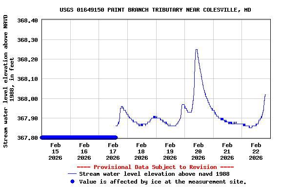 Graph of  Stream water level elevation above NAVD 1988, in feet