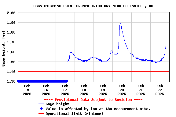Graph of  Gage height, feet