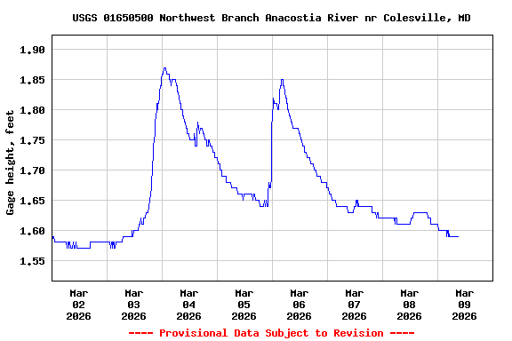 Graph of  Gage height, feet