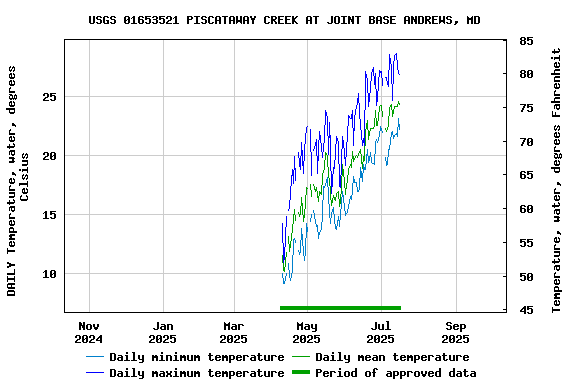 Graph of DAILY Temperature, water, degrees Celsius