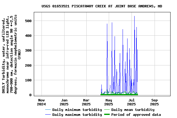 Graph of DAILY Turbidity, water, unfiltered, monochrome near infra-red LED light, 780-900 nm, detection angle 90 +-2.5 degrees, formazin nephelometric units (FNU)
