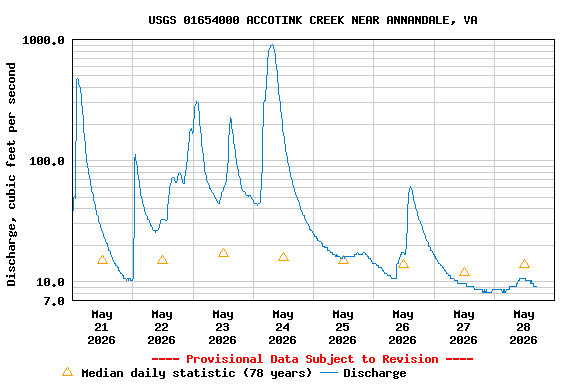 Graph of  Discharge, cubic feet per second