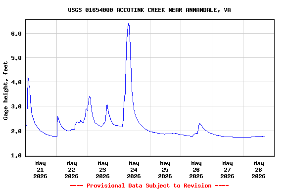 Graph of  Gage height, feet
