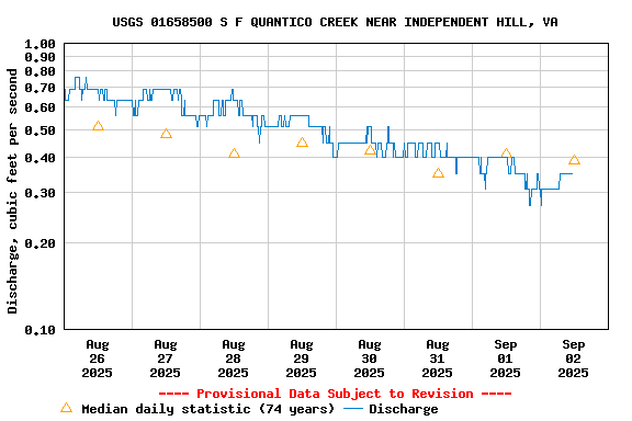 Graph of  Discharge, cubic feet per second