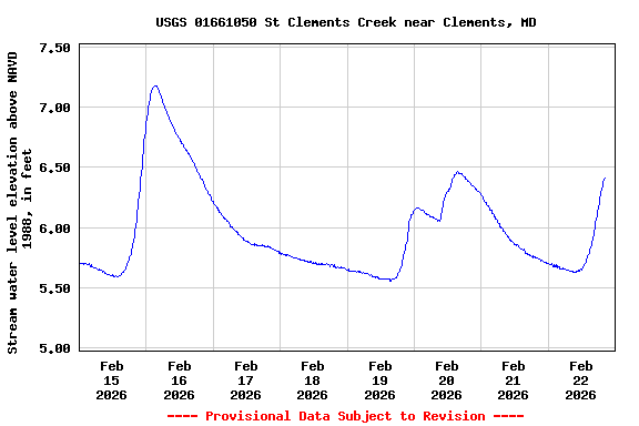 Graph of  Stream water level elevation above NAVD 1988, in feet