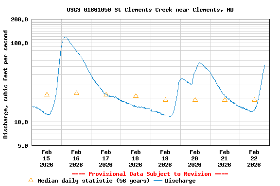 Graph of  Discharge, cubic feet per second