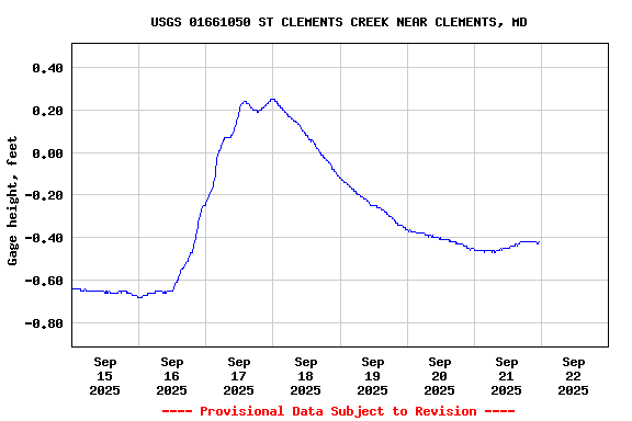 Graph of  Gage height, feet