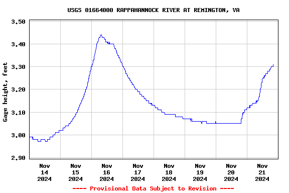 Graph of 