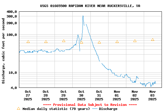 Graph of  Discharge, cubic feet per second