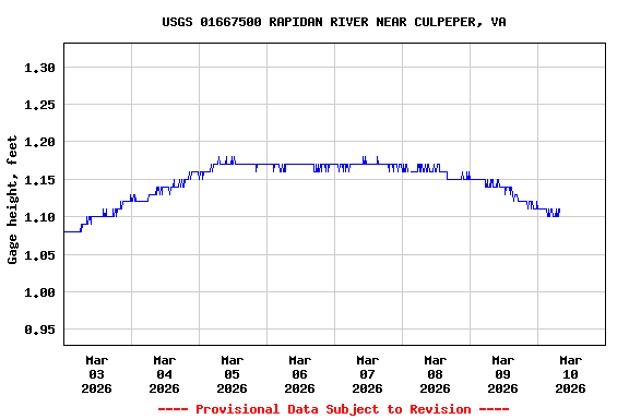 Graph of  Gage height, feet