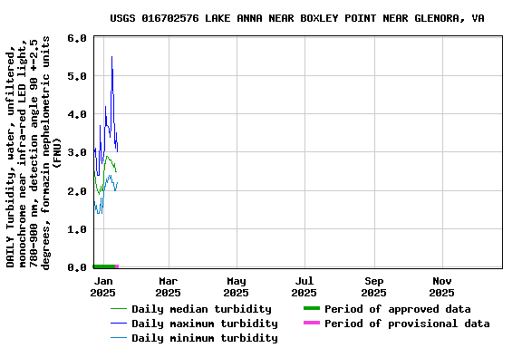 Graph of DAILY Turbidity, water, unfiltered, monochrome near infra-red LED light, 780-900 nm, detection angle 90 +-2.5 degrees, formazin nephelometric units (FNU)