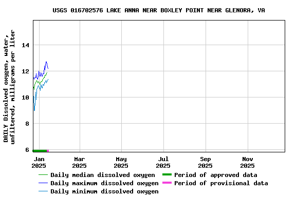 Graph of DAILY Dissolved oxygen, water, unfiltered, milligrams per liter