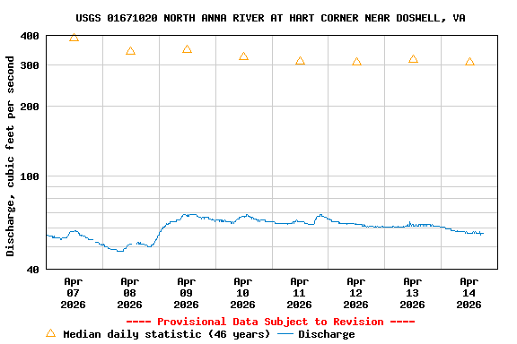 Graph of  Discharge, cubic feet per second