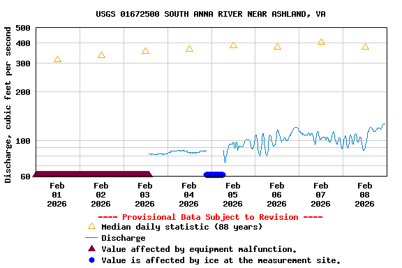 Graph of  Discharge, cubic feet per second