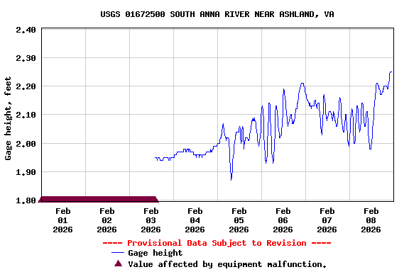 Graph of  Gage height, feet