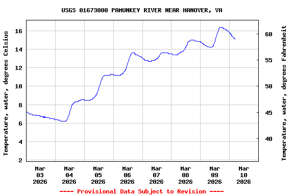 Graph of  Temperature, water, degrees Celsius
