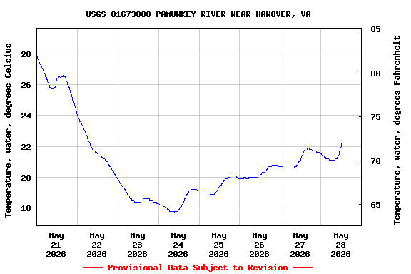 Graph of  Temperature, water, degrees Celsius