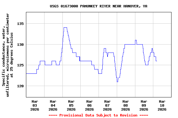 Graph of  Specific conductance, water, unfiltered, microsiemens per centimeter at 25 degrees Celsius