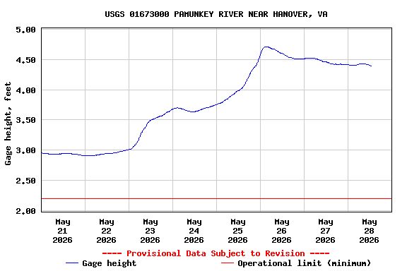 Graph of  Gage height, feet