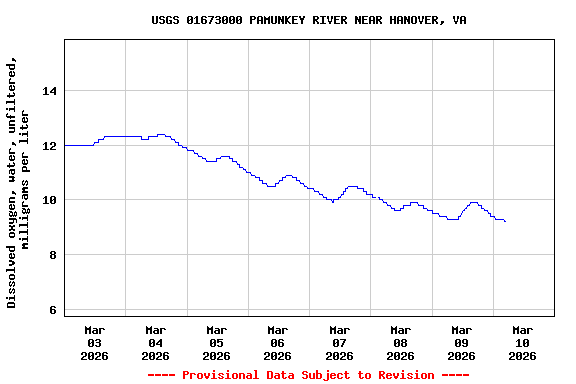 Graph of  Dissolved oxygen, water, unfiltered, milligrams per liter