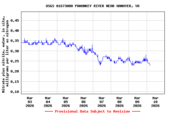 Graph of  Nitrate plus nitrite, water, in situ, milligrams per liter as nitrogen