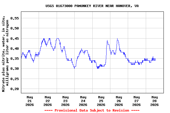 Graph of  Nitrate plus nitrite, water, in situ, milligrams per liter as nitrogen