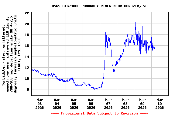 Graph of  Turbidity, water, unfiltered, monochrome near infra-red LED light, 780-900 nm, detection angle 90 +-2.5 degrees, formazin nephelometric units (FNU), [YSI EXO]
