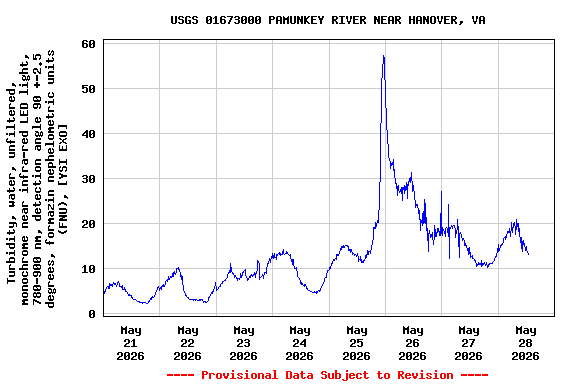 Graph of  Turbidity, water, unfiltered, monochrome near infra-red LED light, 780-900 nm, detection angle 90 +-2.5 degrees, formazin nephelometric units (FNU), [YSI EXO]