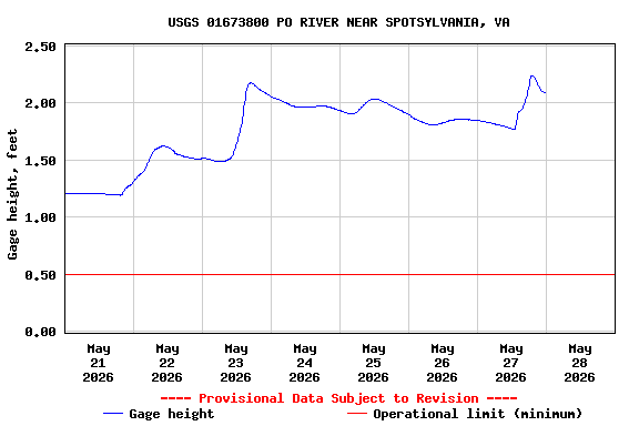 Graph of  Gage height, feet