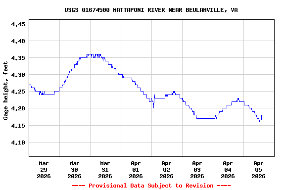 Graph of  Gage height, feet