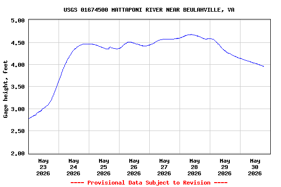 Graph of  Gage height, feet