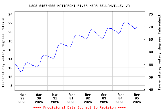 Graph of  Temperature, water, degrees Celsius