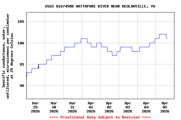 Graph of  Specific conductance, water, unfiltered, microsiemens per centimeter at 25 degrees Celsius
