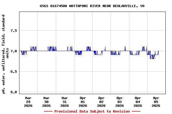Graph of  pH, water, unfiltered, field, standard units