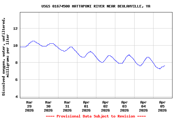 Graph of  Dissolved oxygen, water, unfiltered, milligrams per liter