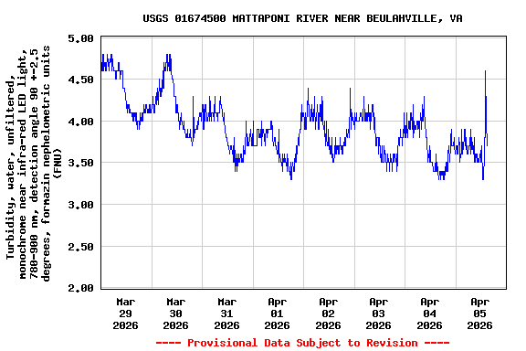 Graph of  Turbidity, water, unfiltered, monochrome near infra-red LED light, 780-900 nm, detection angle 90 +-2.5 degrees, formazin nephelometric units (FNU)