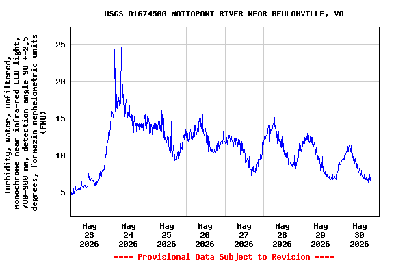 Graph of  Turbidity, water, unfiltered, monochrome near infra-red LED light, 780-900 nm, detection angle 90 +-2.5 degrees, formazin nephelometric units (FNU)